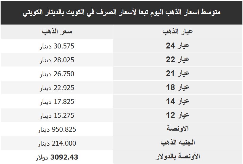 اسعار الذهب بالكويت اليوم