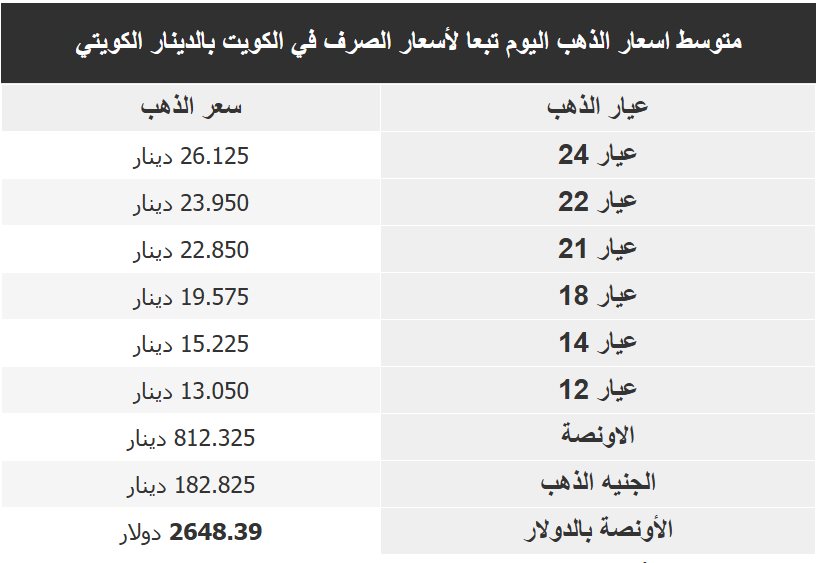 اسعار الذهب بالكويت اليوم