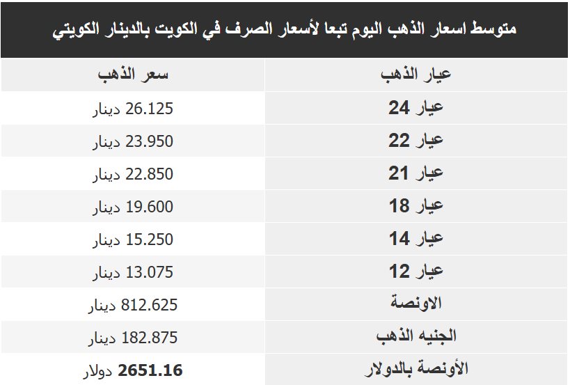 اسعار الذهب بالكويت اليوم