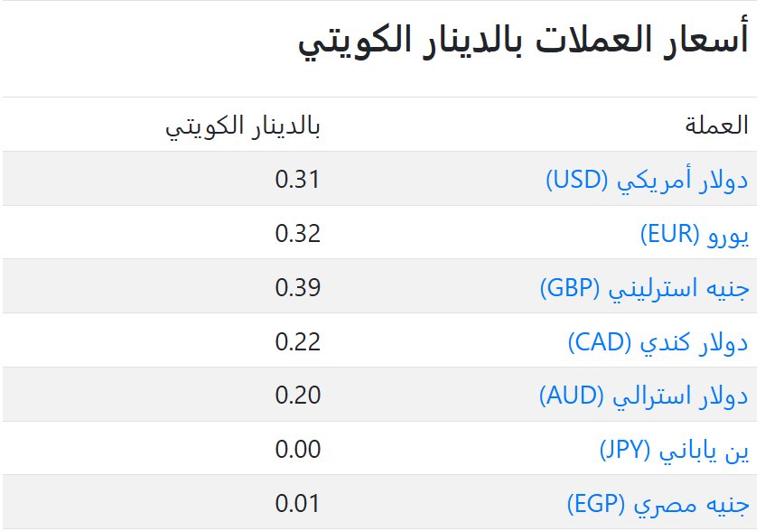 سعر العملات فى الكويت اليوم