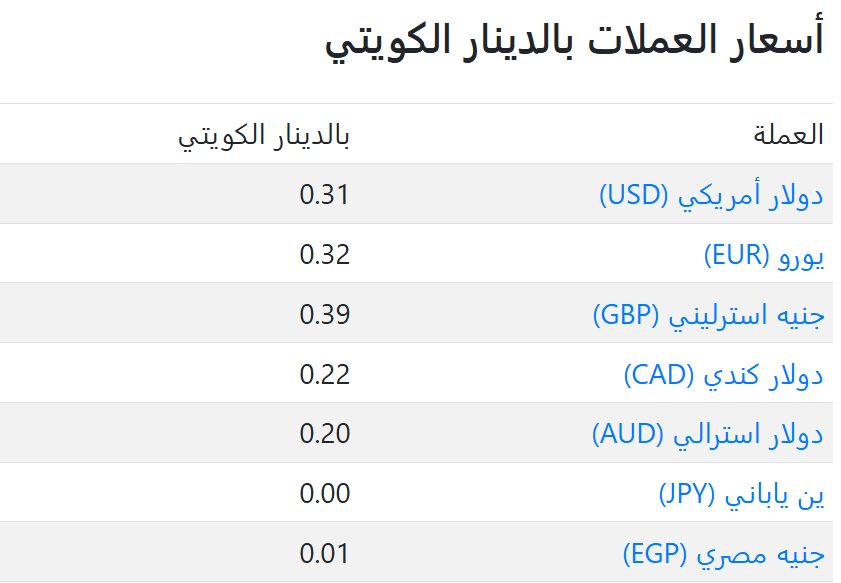 سعر العملات فى الكويت اليوم