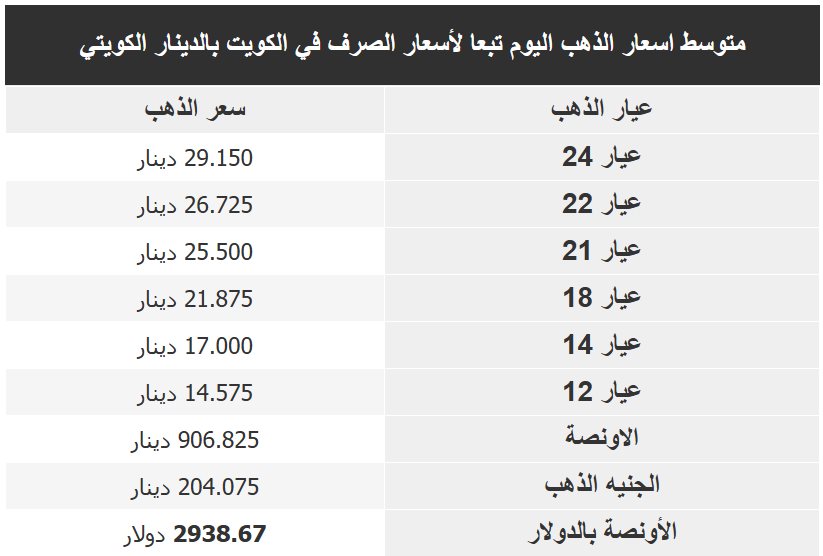 اسعار الذهب بالكويت اليوم