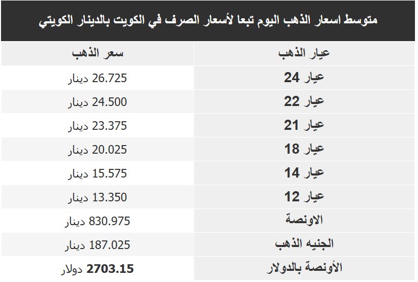 اسعار الذهب بالكويت اليوم