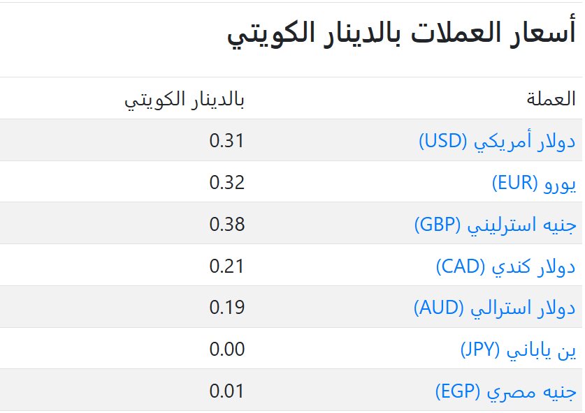 سعر العملات فى الكويت اليوم