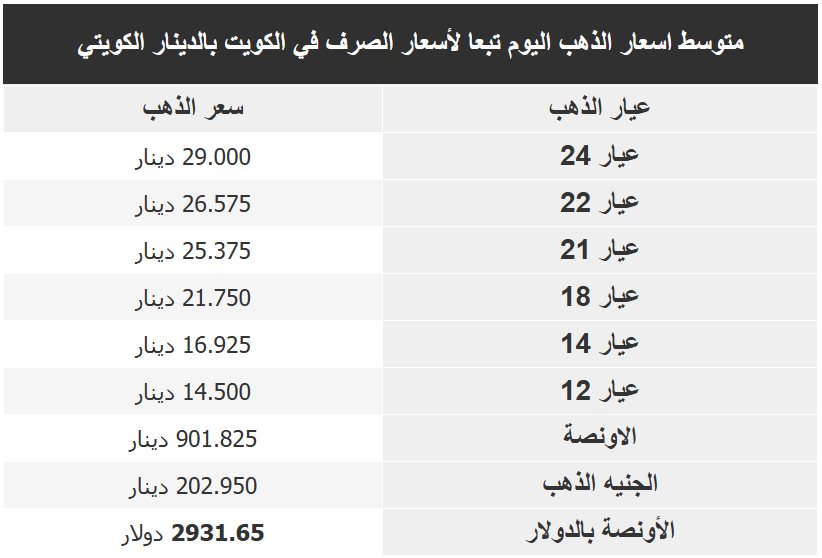 اسعار الذهب بالكويت اليوم