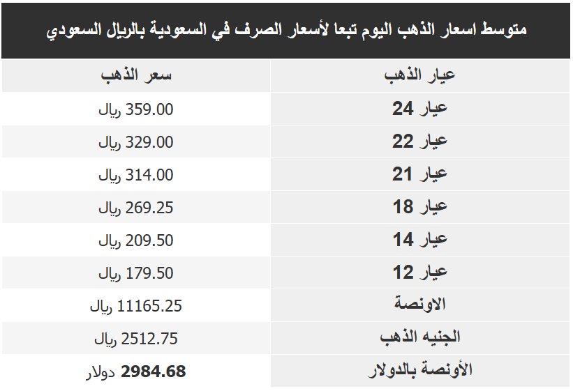 اسعار الذهب في السعودية اليوم