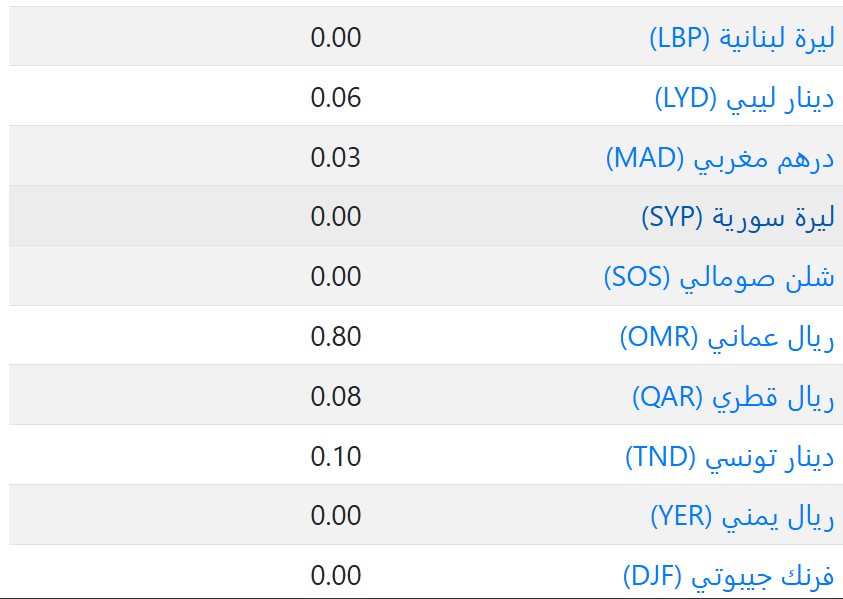 سعر العملات فى الكويت اليوم