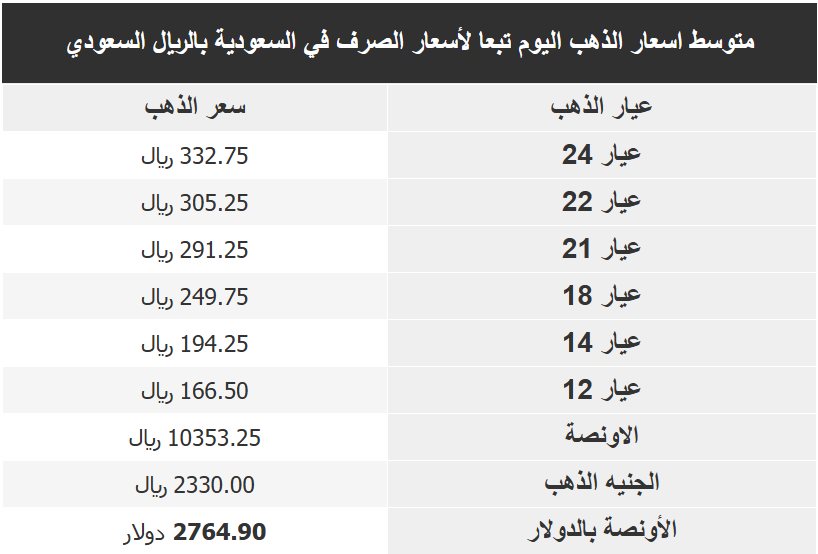 اسعار الذهب في السعودية اليوم