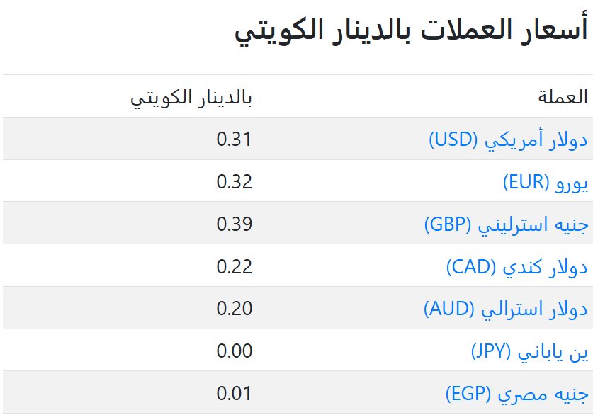 سعر العملات فى الكويت اليوم